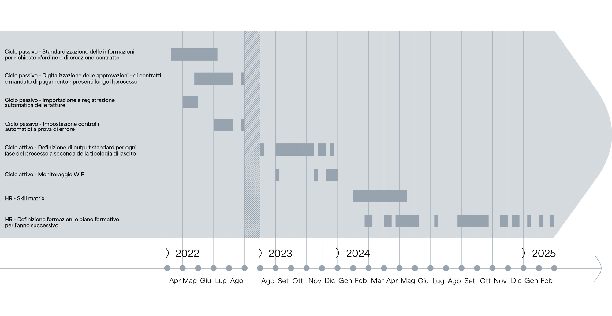 Case_History_UNICEF_GANTT_Delivery_IT.png