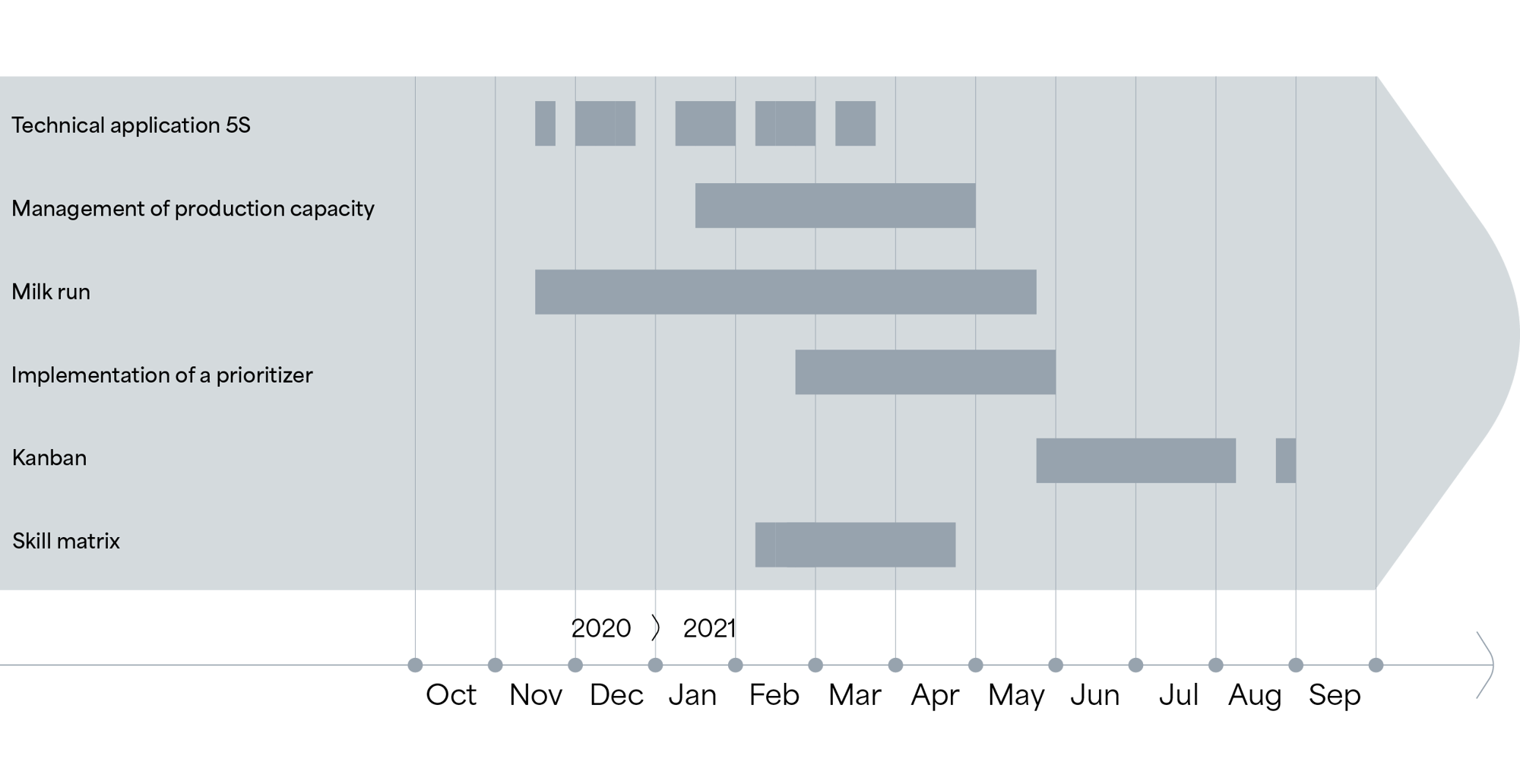timeline_officina3_REV01_delivery_auxiell_officina3_timeline_delivery_ENG-1