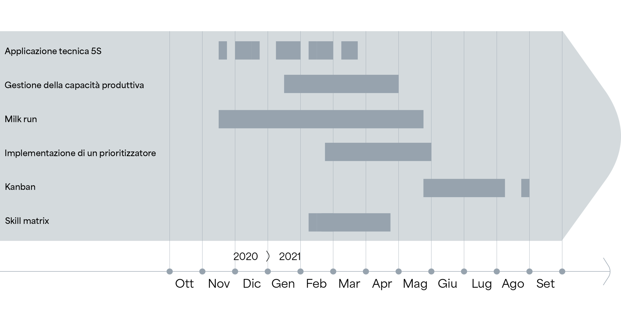 timeline_officina3_REV01_delivery_auxiell_officina3_timeline_delivery_ITA