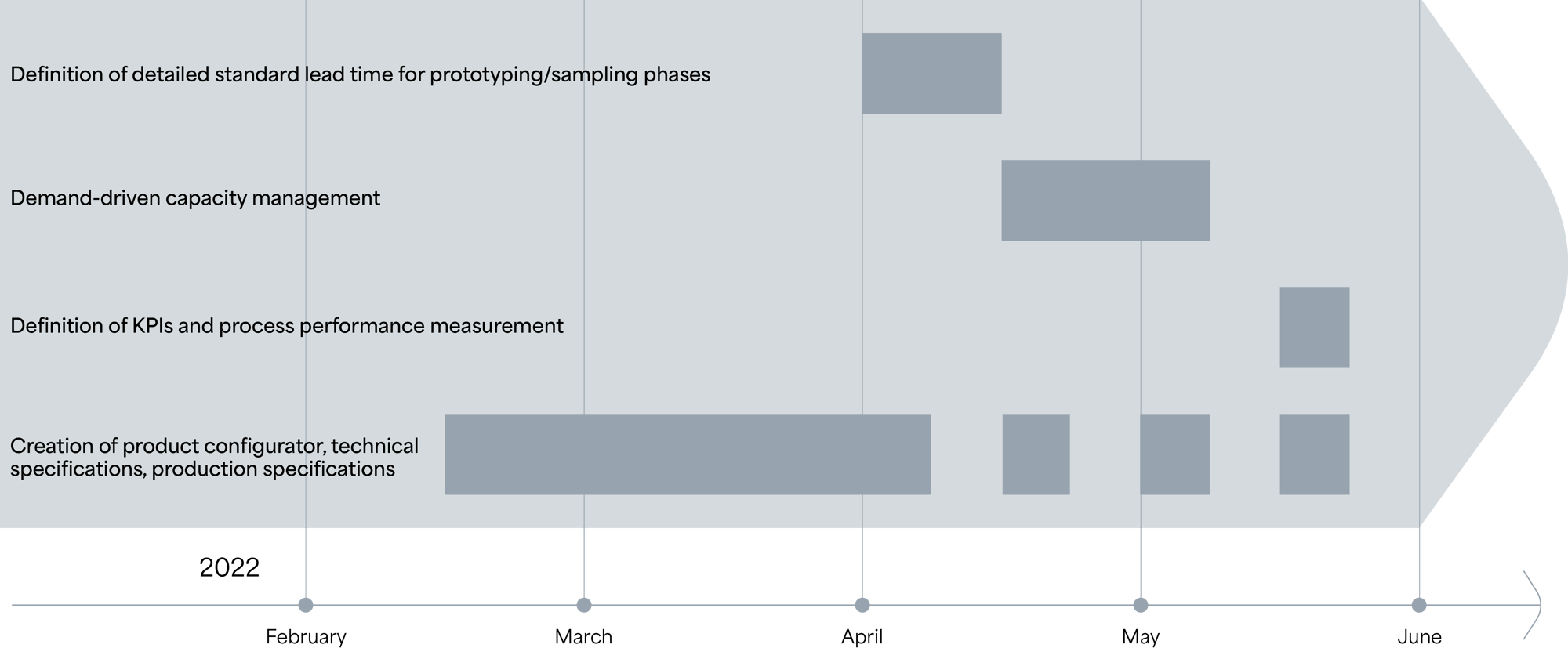 timeline_officina3_develop_ENG